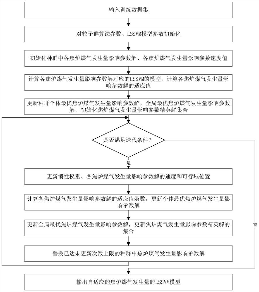 Self-adaptive multi-working-condition steel secondary energy generation amount dynamic prediction method