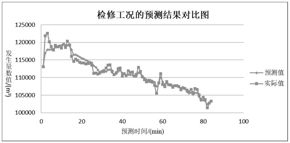 Self-adaptive multi-working-condition steel secondary energy generation amount dynamic prediction method