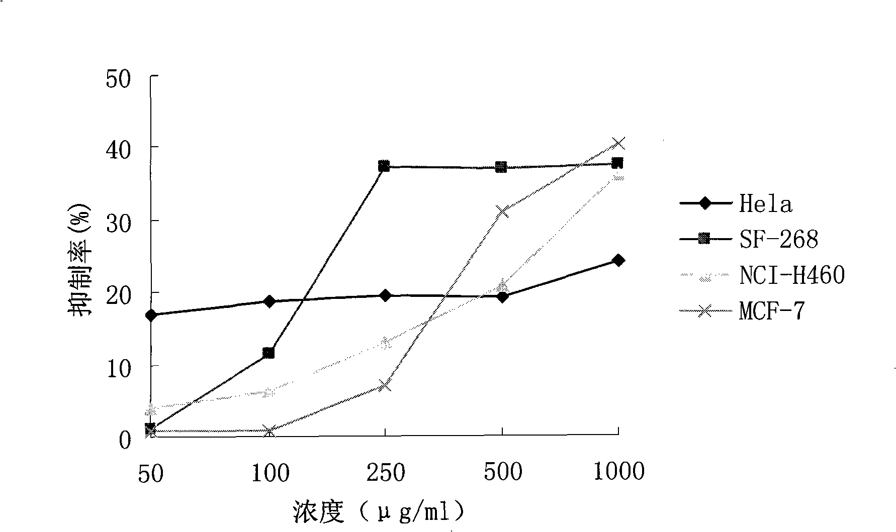Phellinus polysaccharide II having antineoplastic activity, extraction and separation method thereof