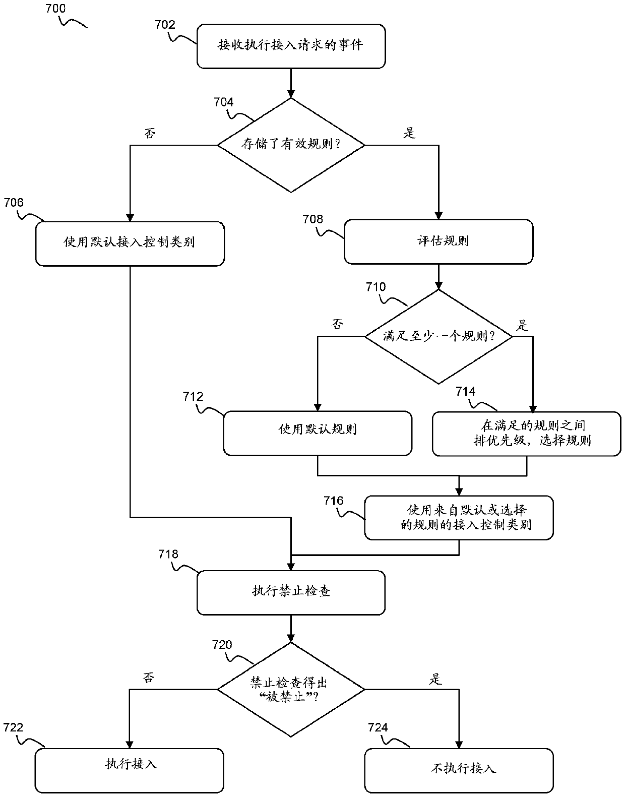 Access category handling for wireless communication systems