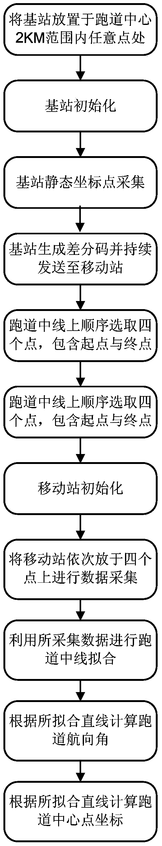 A method for calibrating UAV runway heading and center coordinates