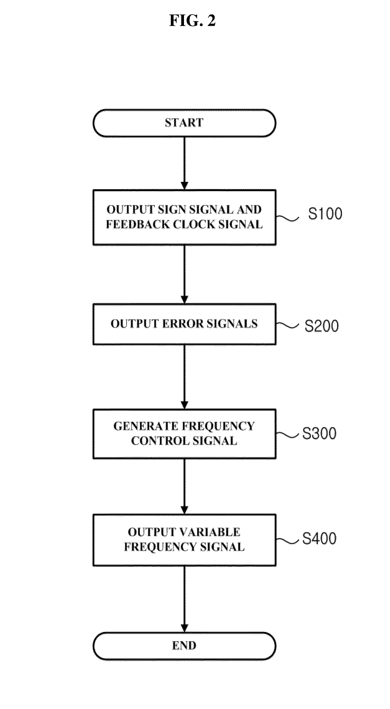 Synthesizing method of signal having variable frequency and synthesizer of signal having variable frequency