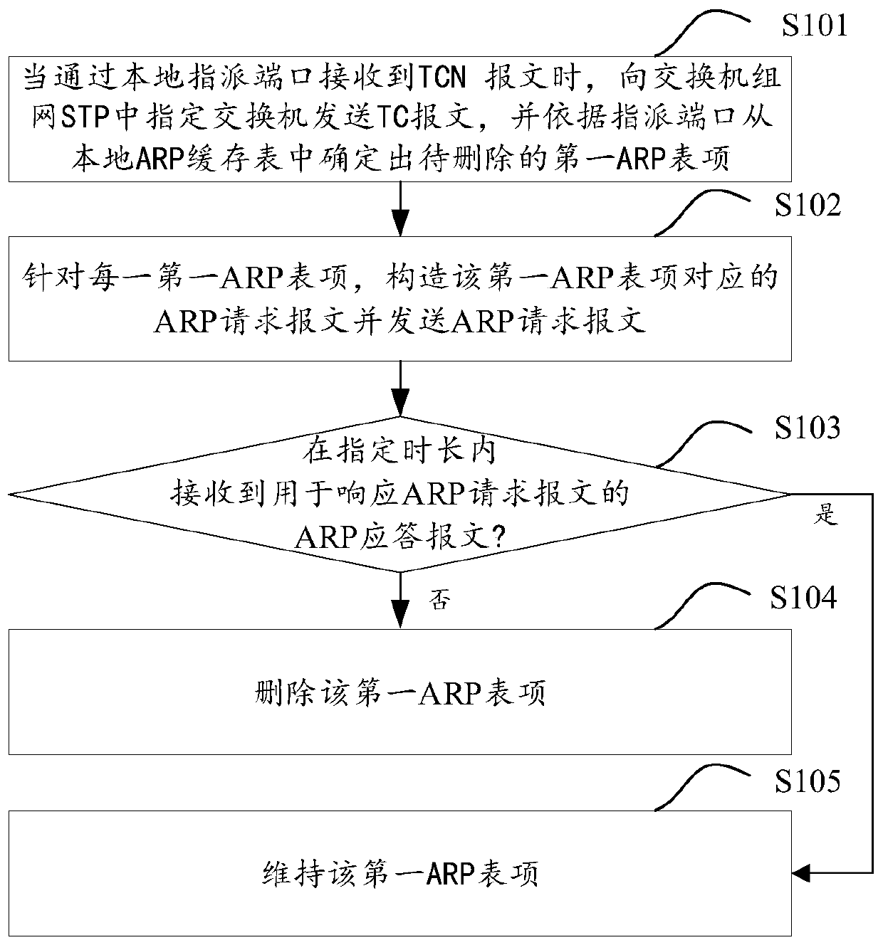 ARP table entry updating method and device