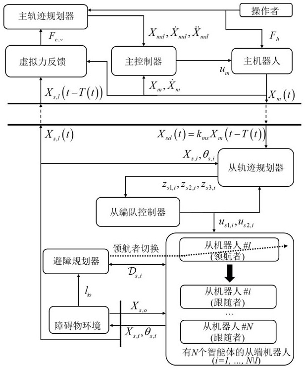 A Nonlinear Teleoperation Multilateral Control Method Considering Formation Obstacle Avoidance