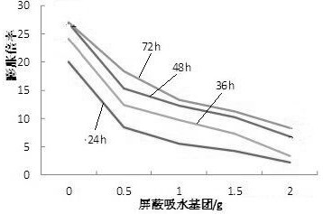 Stretchable slow-expansion acrylic resin as well as preparation process and application thereof