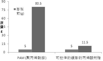 Stretchable slow-expansion acrylic resin as well as preparation process and application thereof