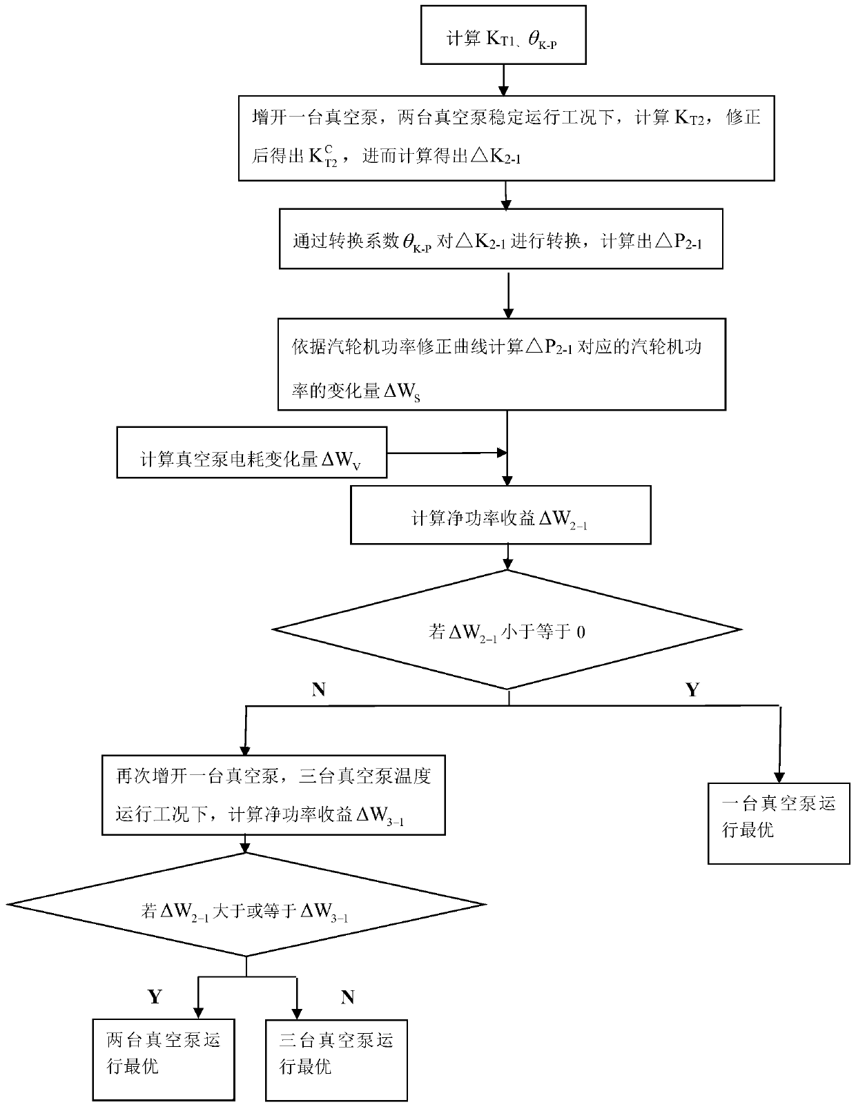 Optimized operation method of vacuum pump set of thermal power plant