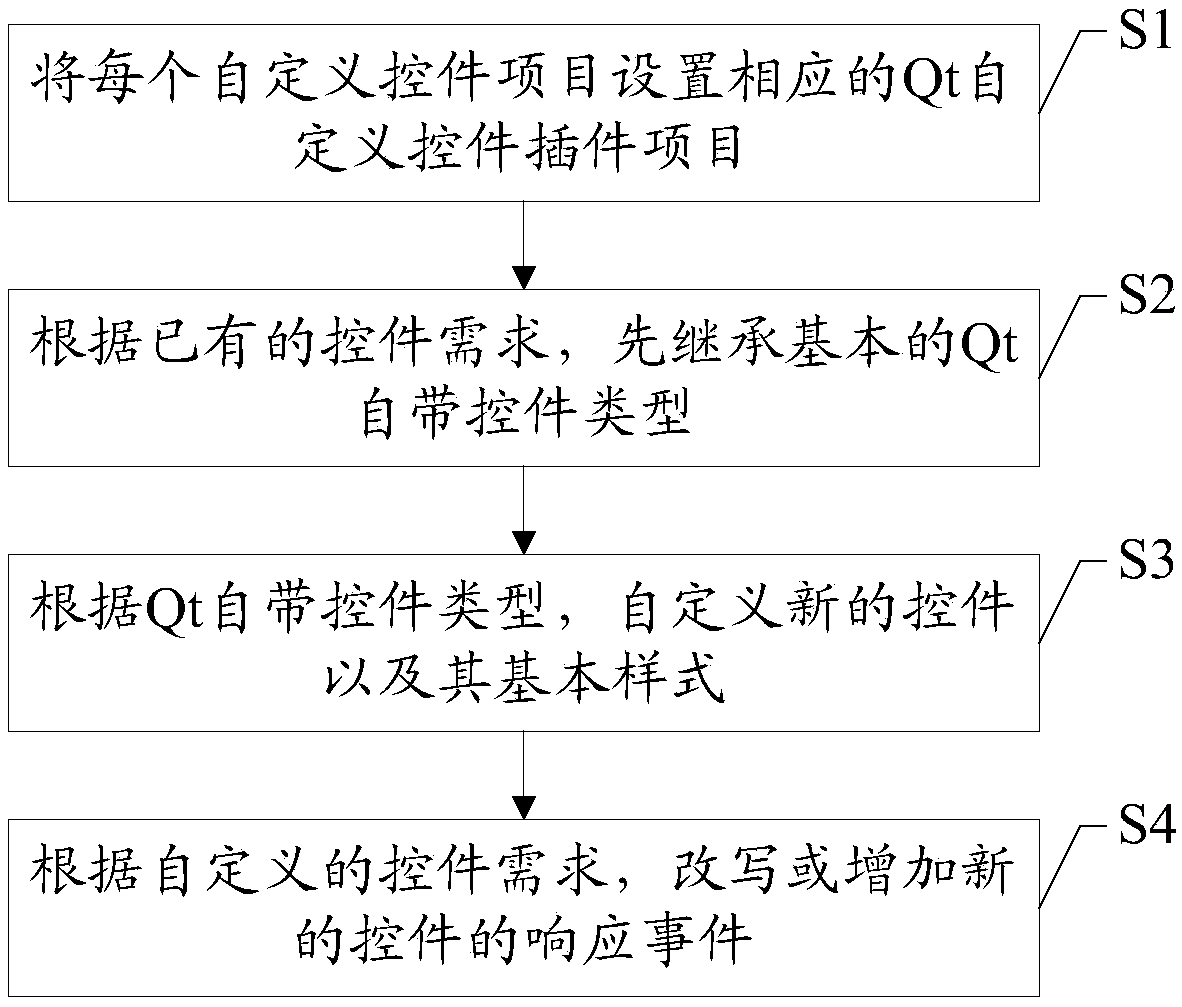 Self-defined control component realization method based oneducational operating system and electronic device