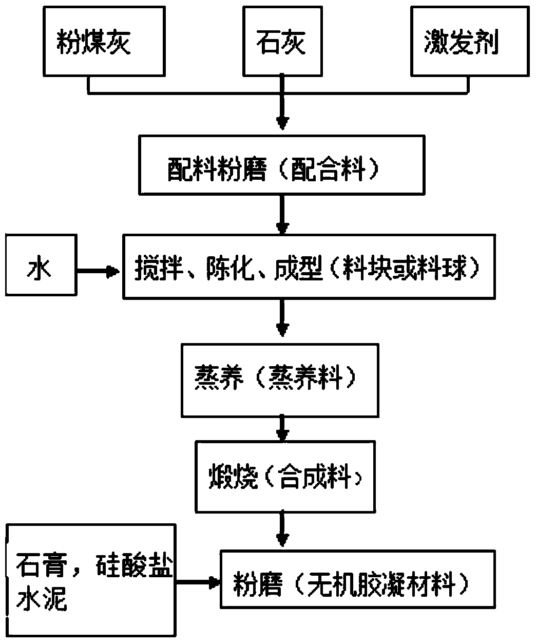 A kind of inorganic cementitious material and preparation method thereof
