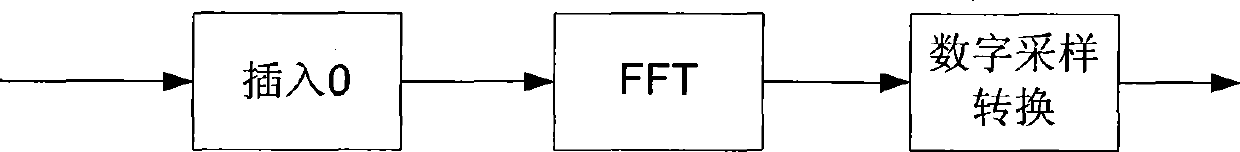 Low complexity general time frequency transformation implementing method and hardware implementing architecture