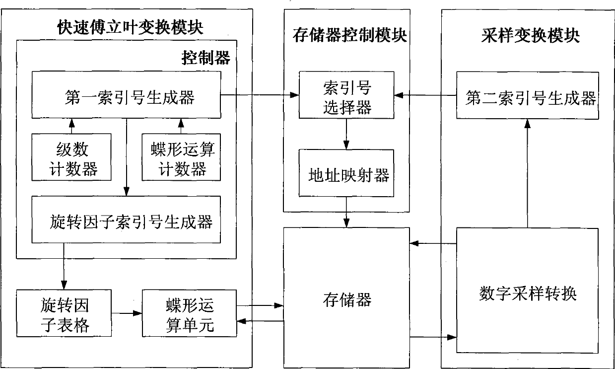 Low complexity general time frequency transformation implementing method and hardware implementing architecture