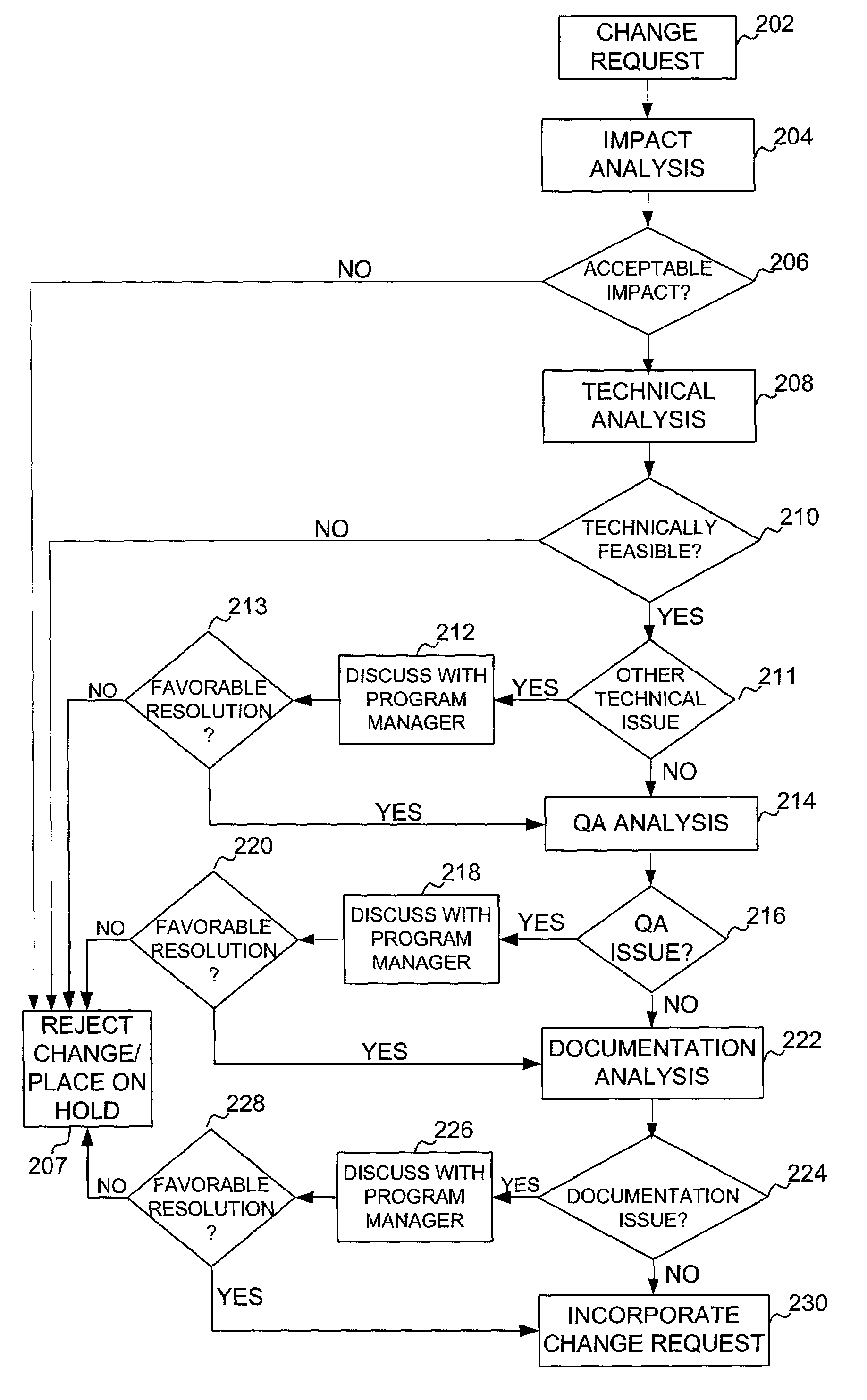 Method for rapid application life cycle change requests