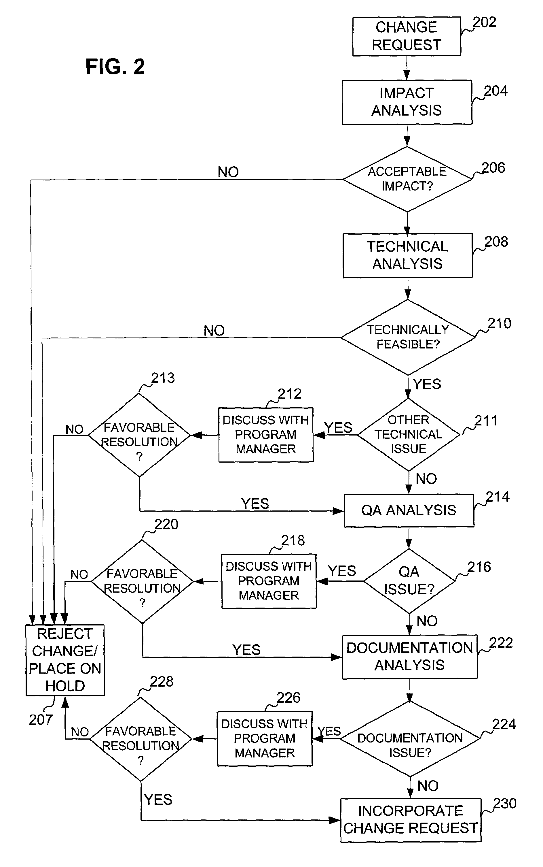 Method for rapid application life cycle change requests
