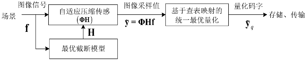 An Adaptive Compressive Sensing Image Acquisition Method Based on Optimal Truncation Model