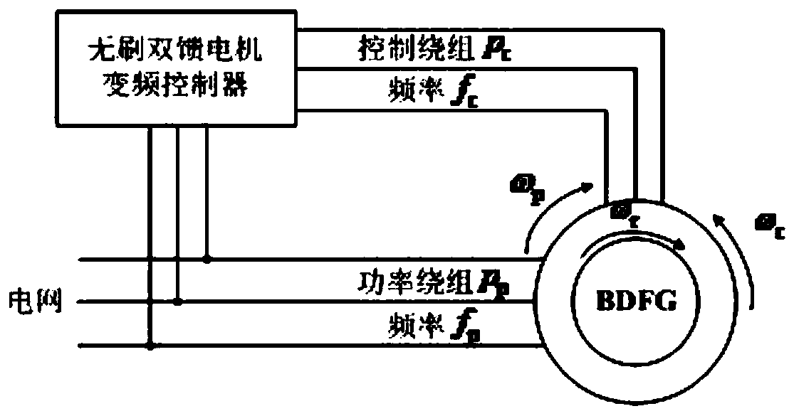Diesel power generation system and its control method based on brushless doubly-fed motor
