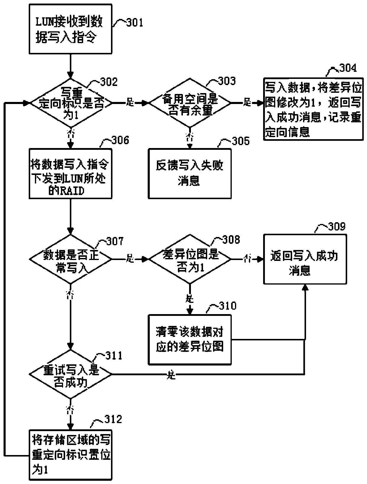 Data reading and writing method and device for a storage device