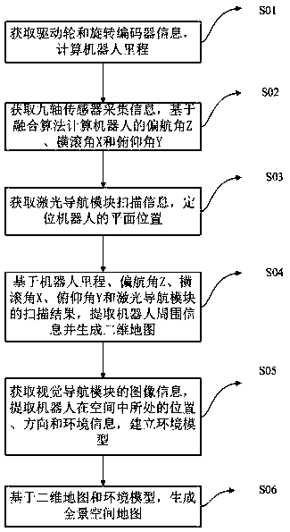 Robot navigation method