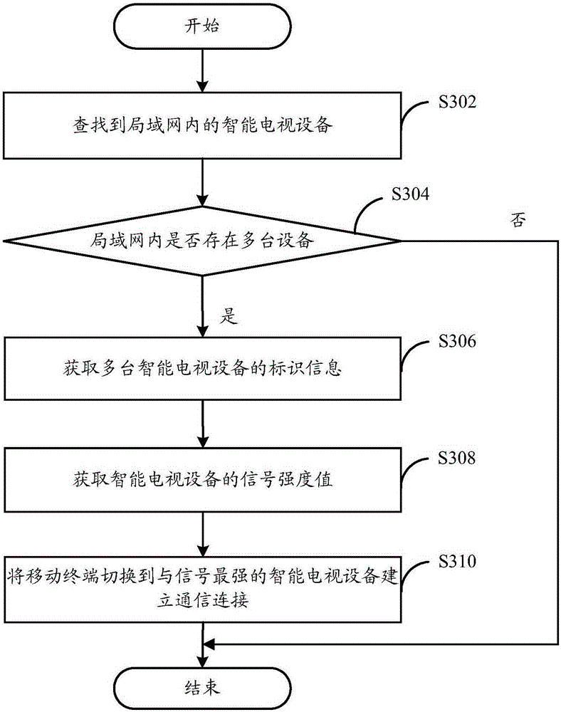 Switching control method of smart television device, and mobile terminal