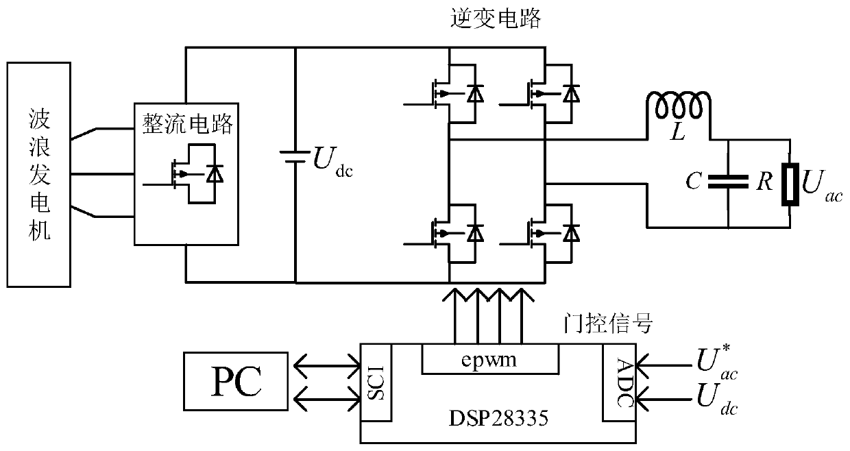 A grid-connected inverter control method for wave power generation system