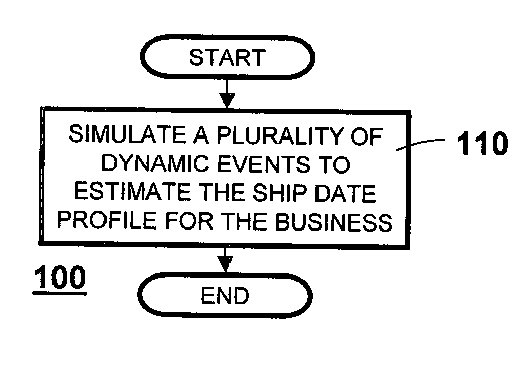 Method and tool for estimating a ship date profile for a business