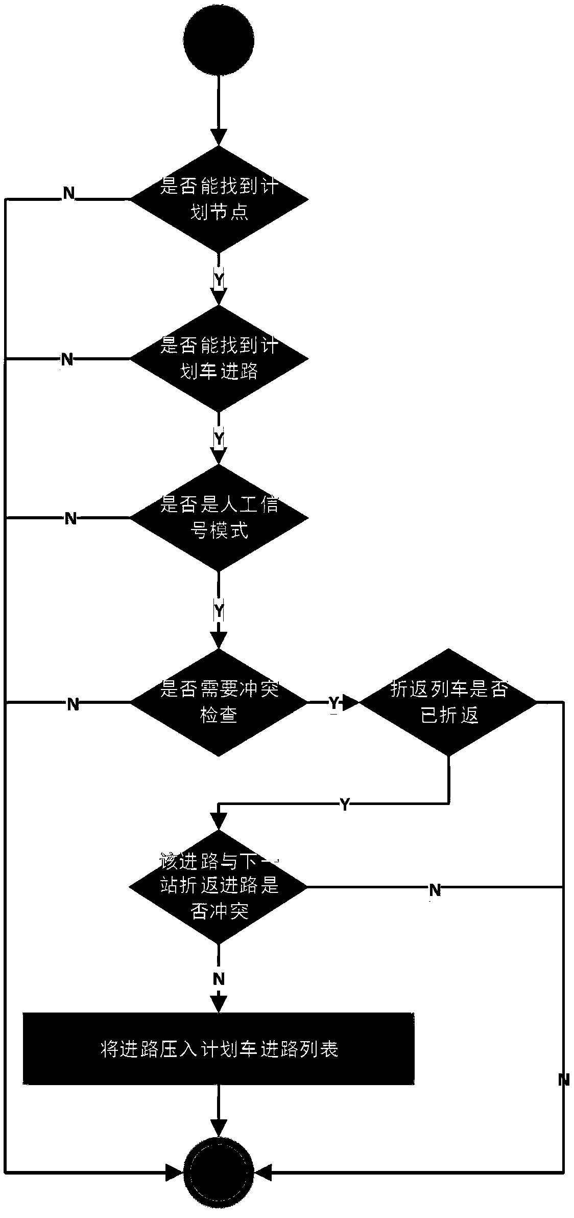 Automatic train route handling method