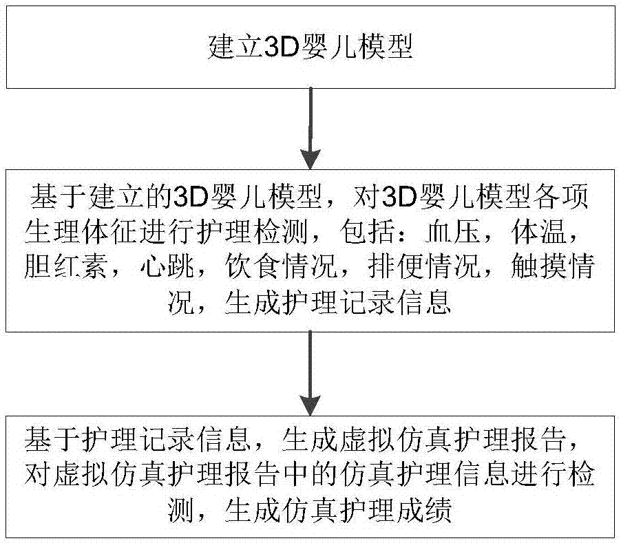 Virtually simulated nursing detection method and system