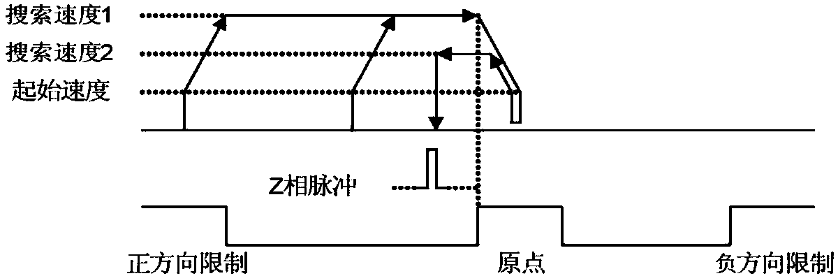 Origin positioning method for controlling lifting motion of wafer boat