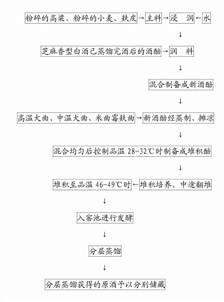 New method for producing sesame-aroma white spirit