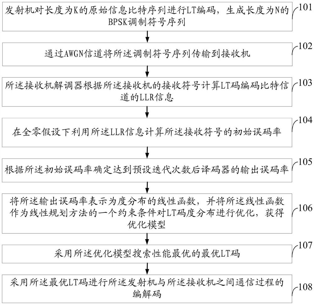 A kind of LT code encoding and decoding method and system