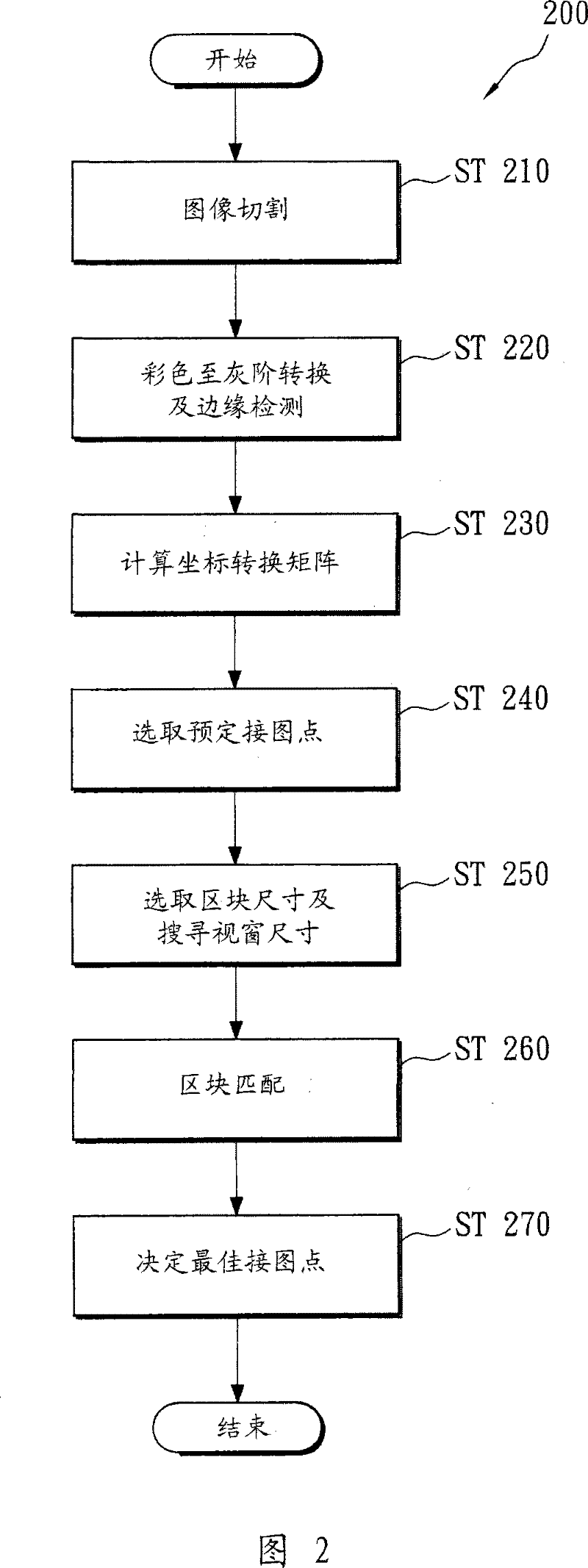 Fast dynamic search method for connecting points