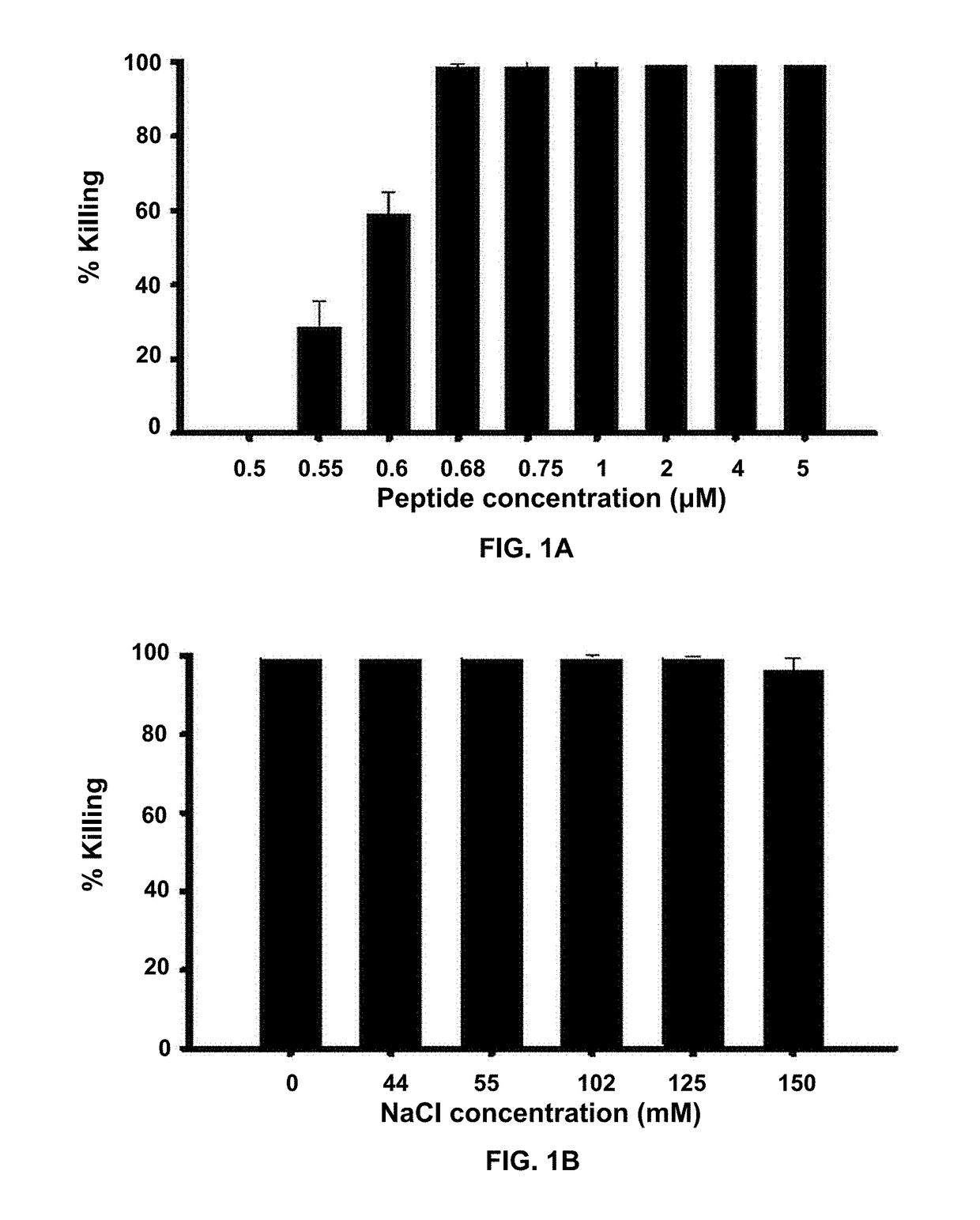 Esculentin 1a Derivatives and Uses Thereof