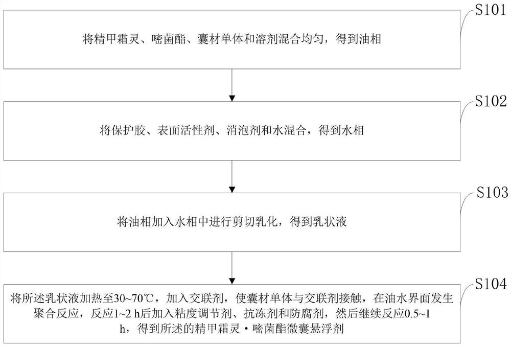 Metalaxyl-M and azoxystrobin sustained-release agent and preparation method and application thereof