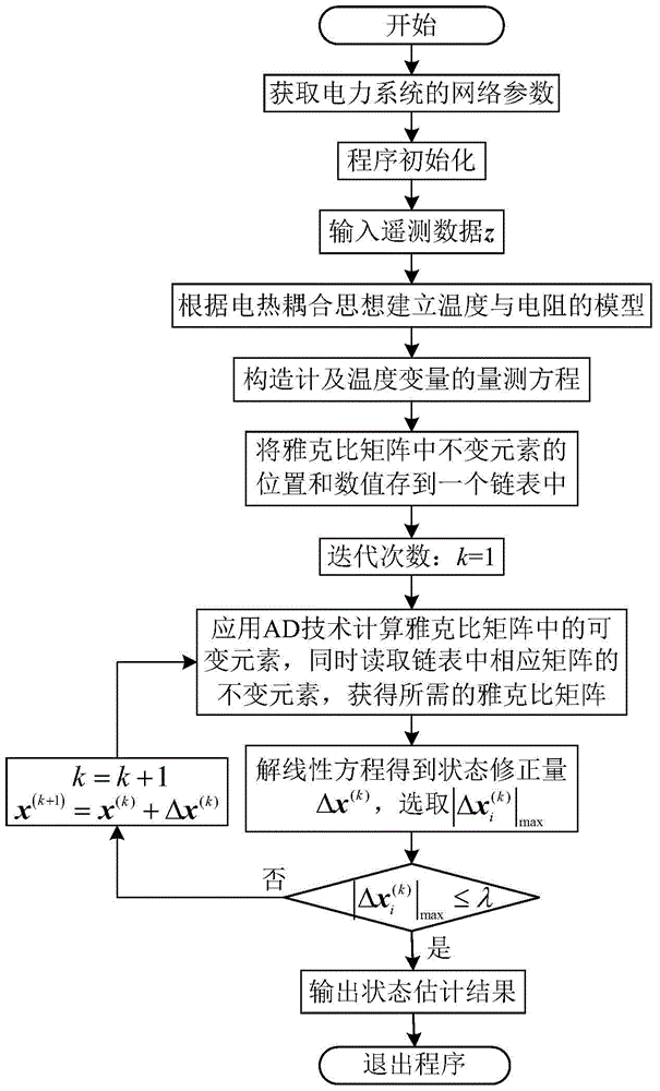 Temperature state estimation method based on automatic differentiation