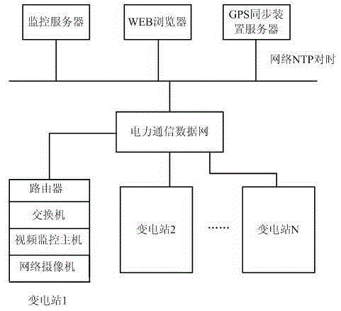 Time synchronization system based on intelligent substation video monitoring