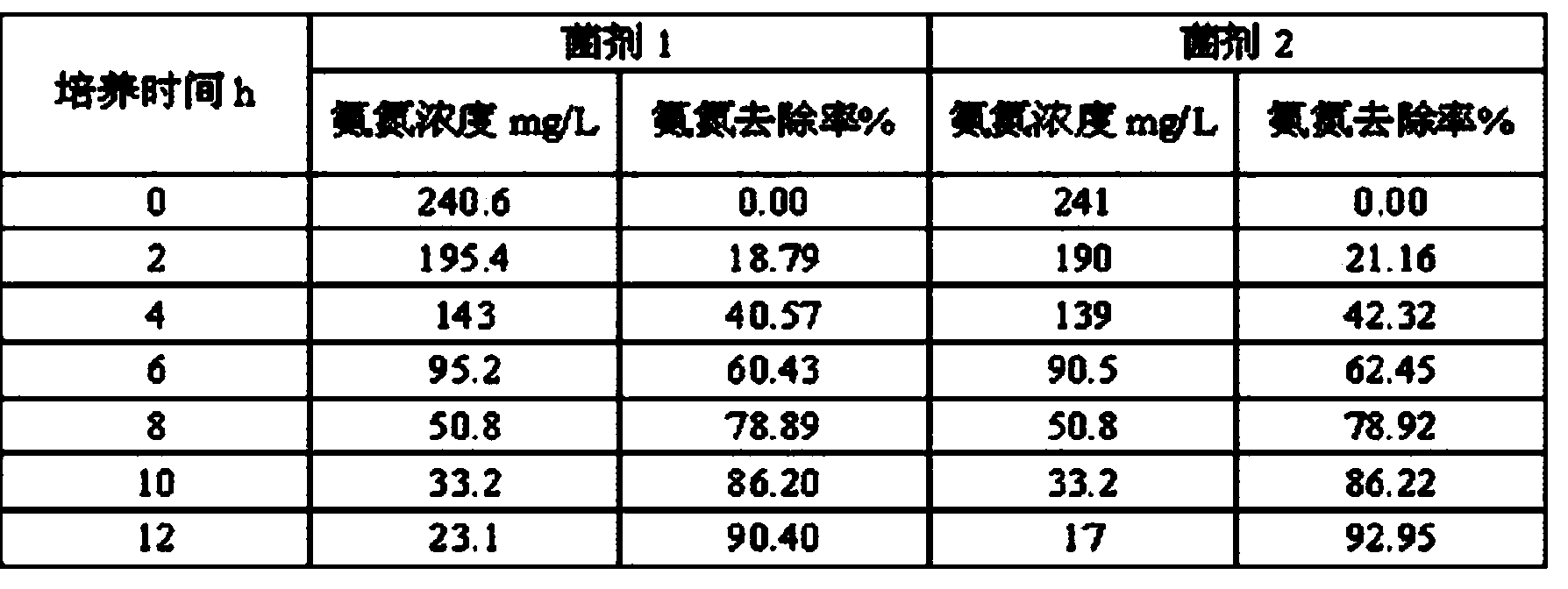 Achromobacter xylosoxidans subsp.xylosoxidans LH-N25 and heterotrophic nitrification and aerobic denitrification microorganism bactericide and preparation method and use thereof