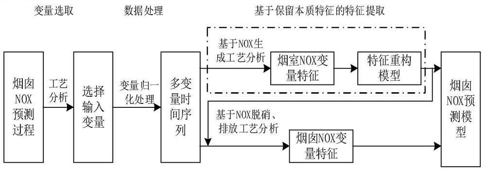Cement chimney NOX prediction method based on multivariable time sequence deep network model