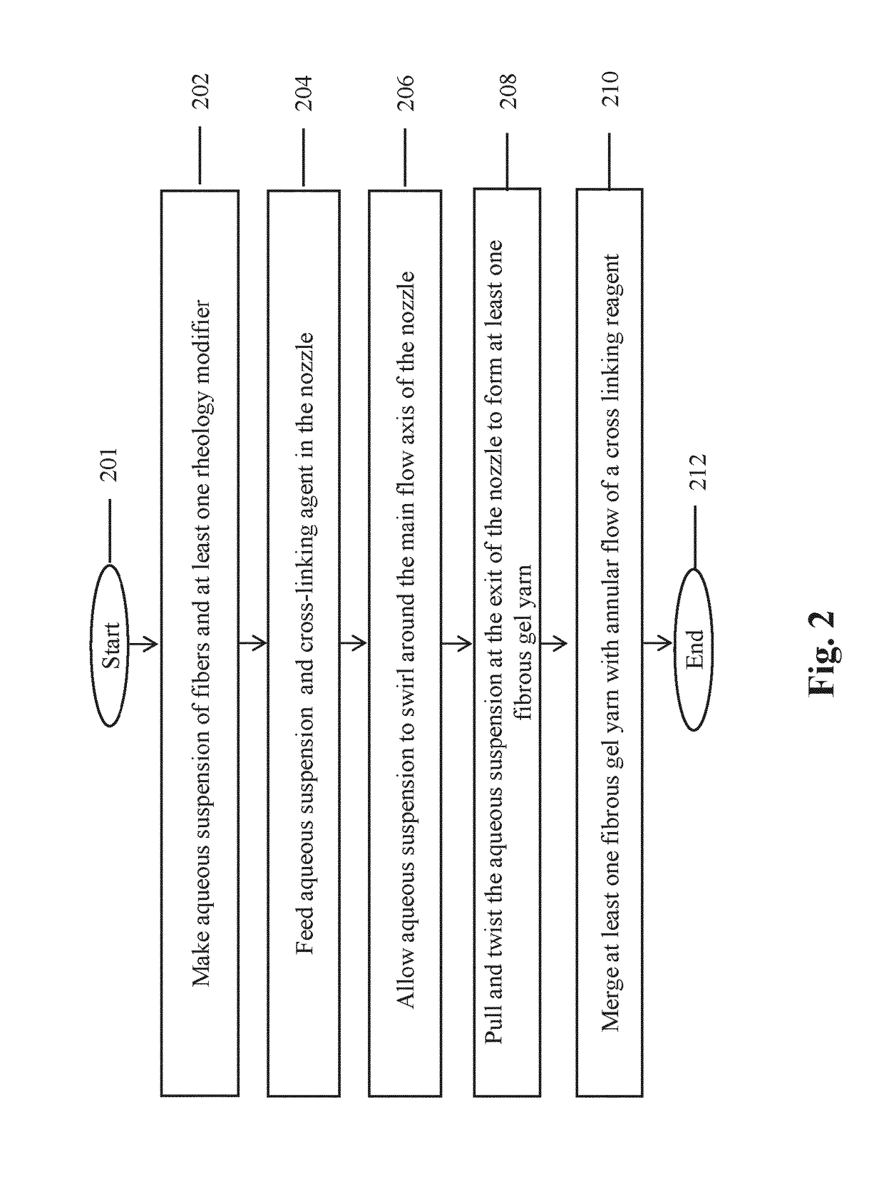 Mechanical method and system for the manufacture of fibrous yarn and fibrous yarn