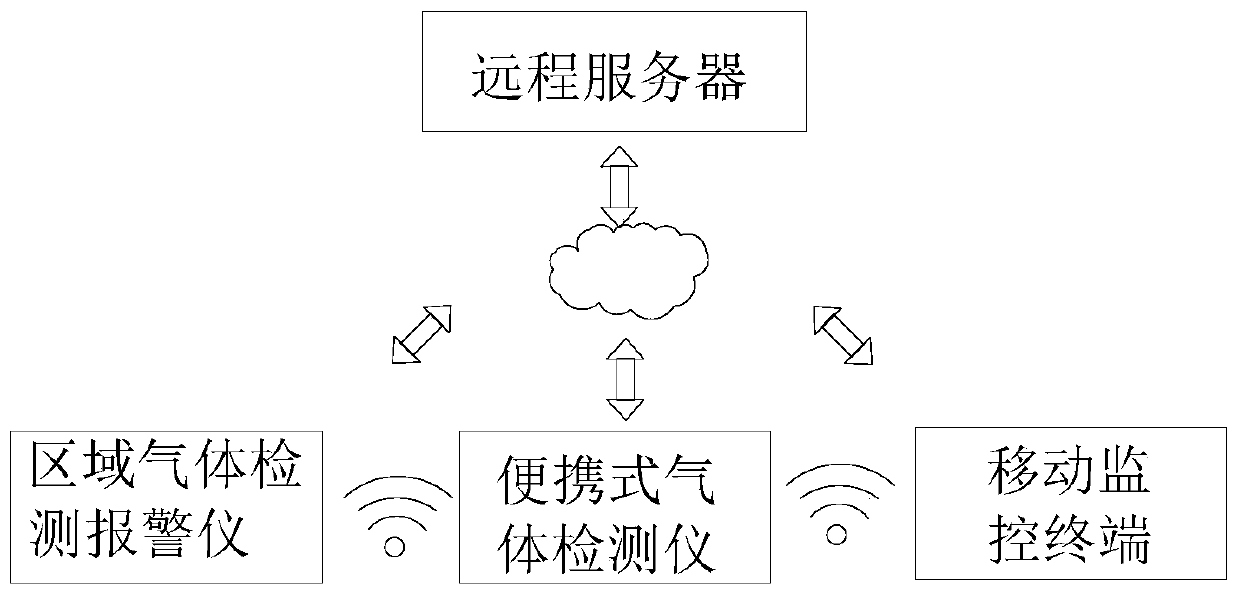 Wireless gas detection and early warning cloud monitoring system