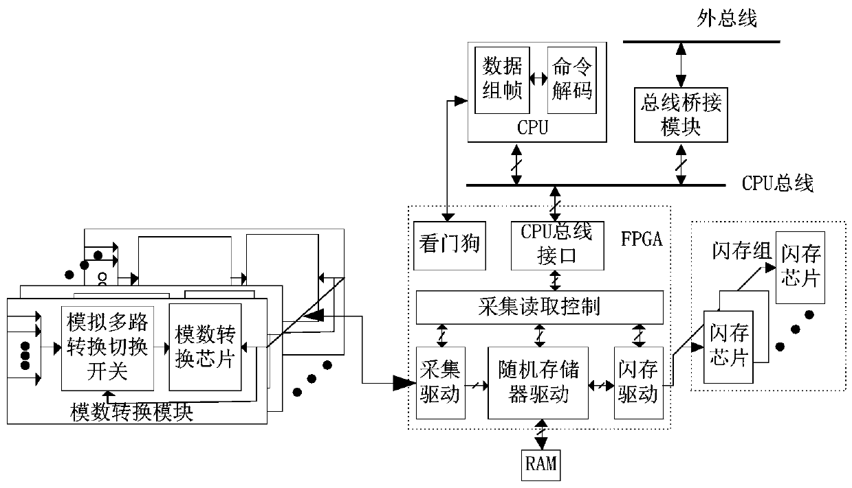 Data acquisition flash memory reading and writing method and system