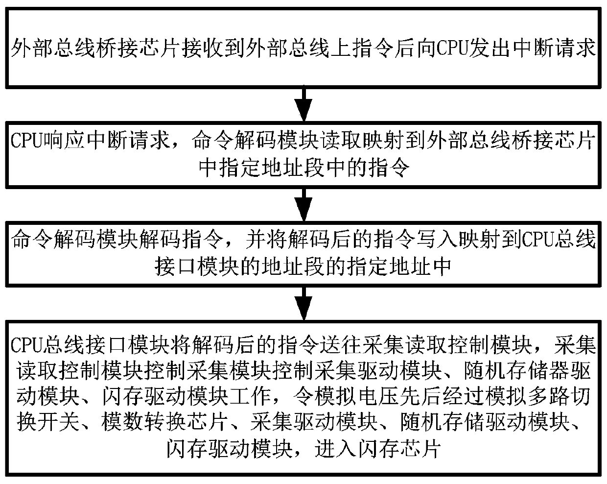 Data acquisition flash memory reading and writing method and system