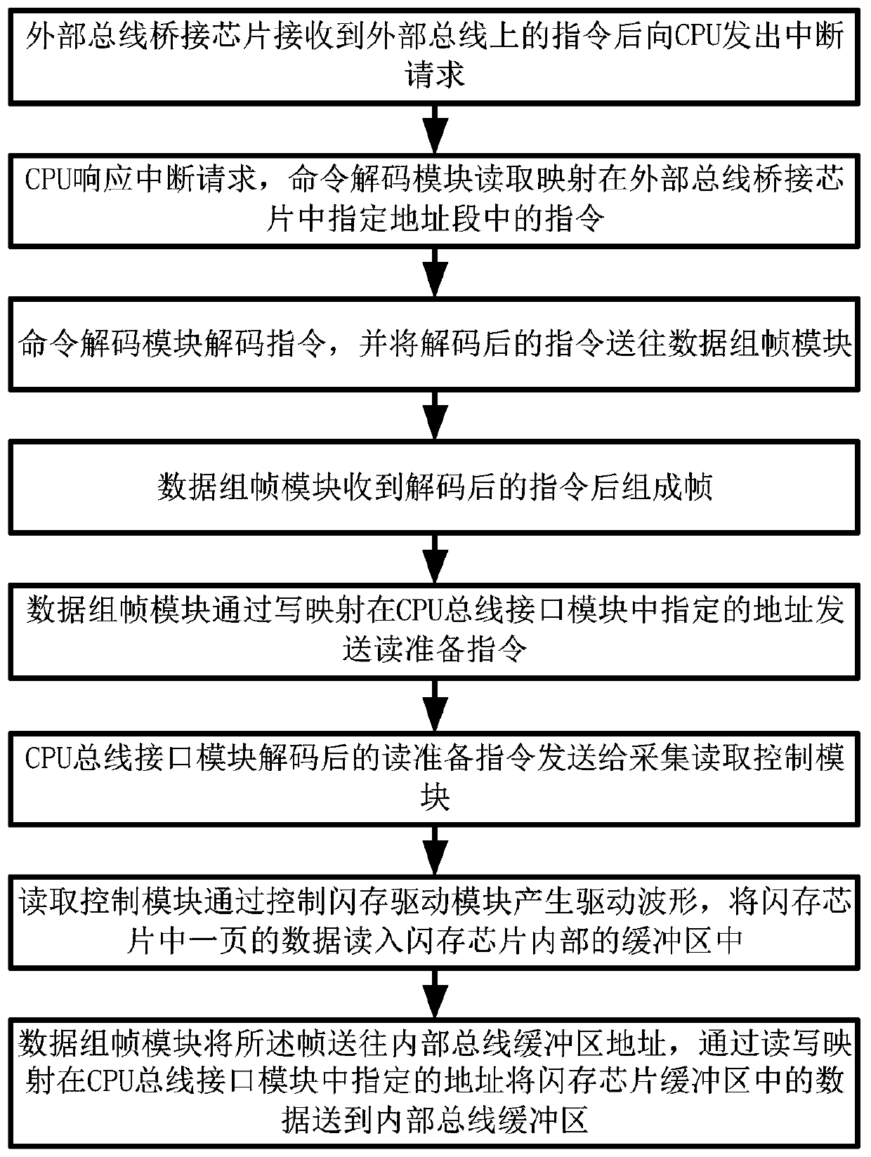 Data acquisition flash memory reading and writing method and system