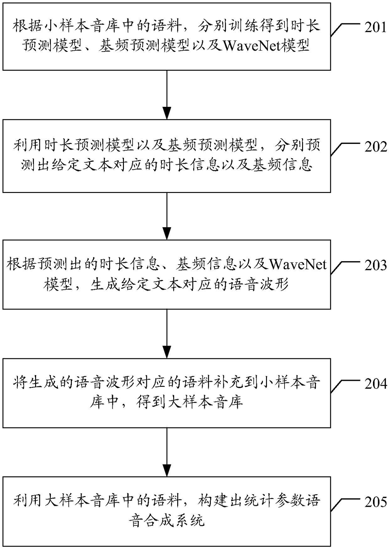 Corpus expansion and speech synthesis system construction method and device based on artificial intelligence
