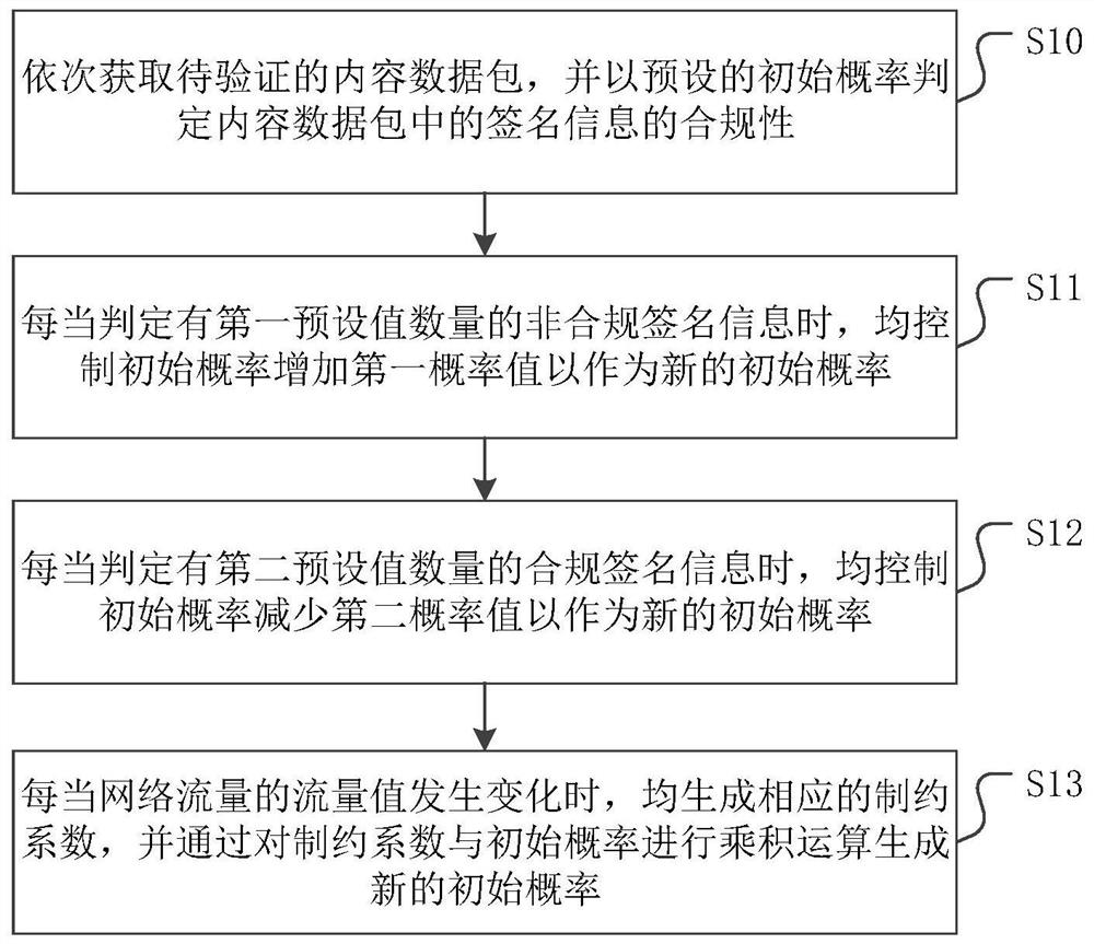 A content-centric network-based signature verification method, device and medium