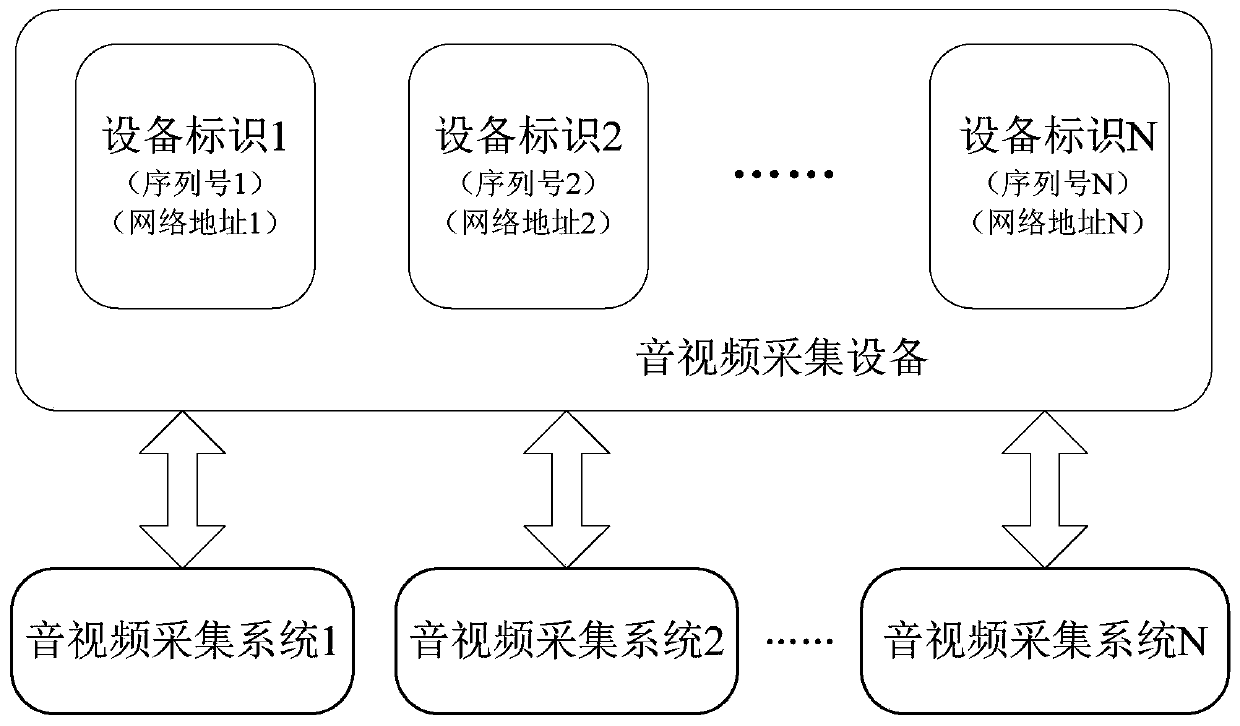 An audio and video acquisition device, an audio and video acquisition auxiliary system, and an audio and video monitoring system