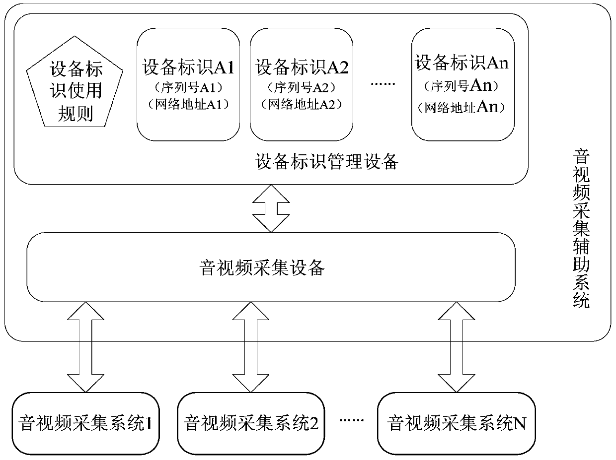 An audio and video acquisition device, an audio and video acquisition auxiliary system, and an audio and video monitoring system