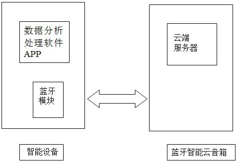 An improved Bluetooth smart cloud speaker voice interaction endpoint detection method