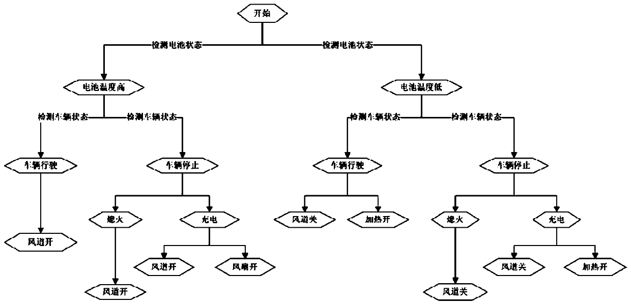 A kind of control method and control device of automobile battery module and automobile battery module