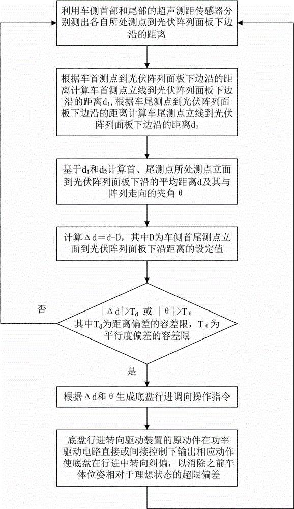 Automatic deviation rectifying method and automatic deviation rectifying system for advancement of solar panel cleaning vehicle