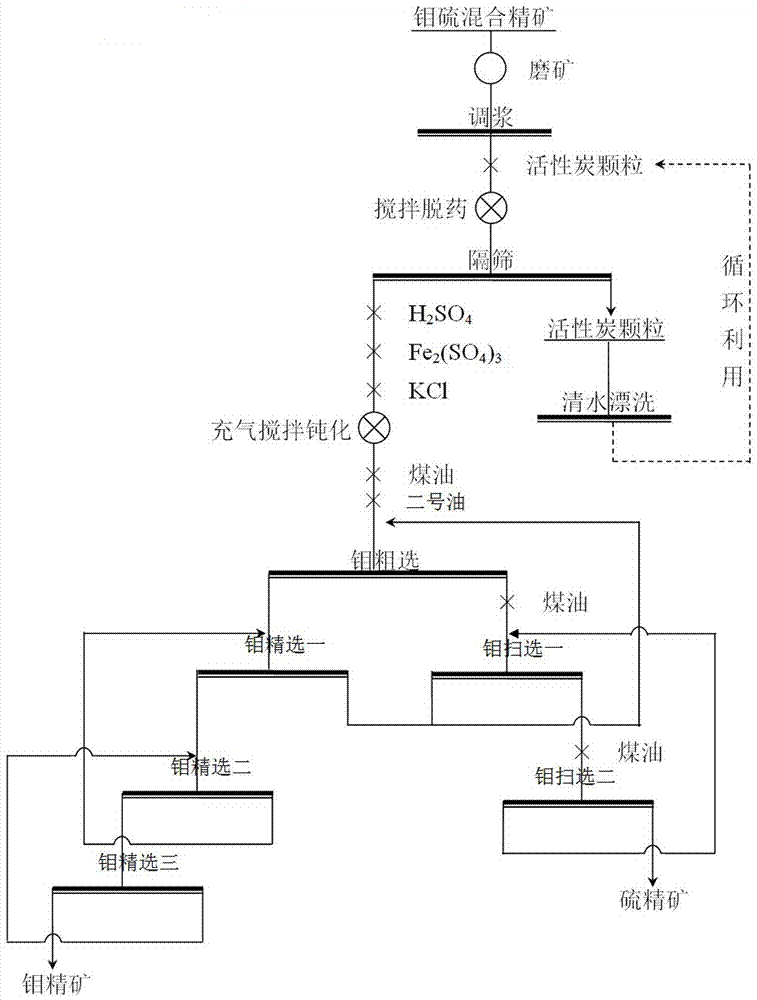 A kind of beneficiation method of molybdenum-sulfur mixed concentrate