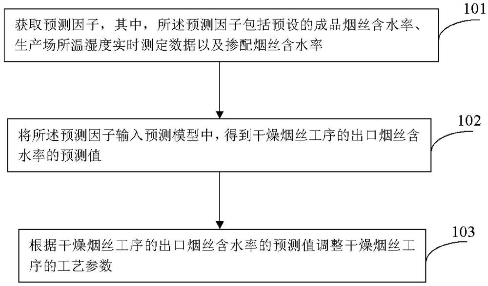 Method for drying shredded tobacco and device for predicting moisture content of outlet shredded tobacco